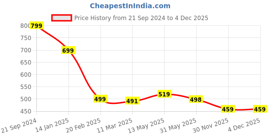 myntra.com OTABU Floral Print Off-Shoulder Applique Crepe Formal A-Line Midi Dress otabu Price History Graph from 21 Sep 2024 to 3 Dec 2025