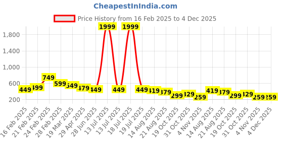 myntra.com OTABU Floral Print Puff Sleeve A-Line Midi Dress otabu Price History Graph from 16 Feb 2025 to 4 Dec 2025