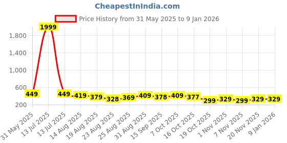 myntra.com OTABU Floral Print Tie-Up Neck A-Line Maxi Dress otabu Price History Graph from 31 May 2025 to 6 Jan 2026