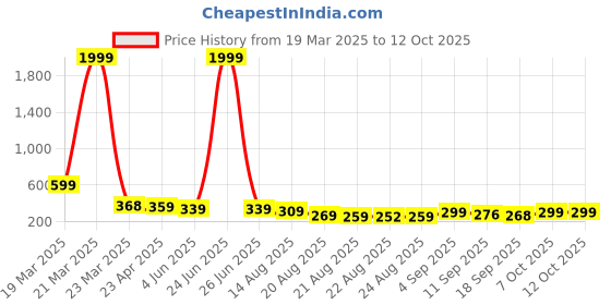 myntra.com OTABU Floral Printed A-Line Maxi Plat-Skirt otabu Price History Graph from 19 Mar 2025 to 12 Oct 2025