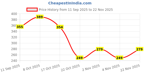 myntra.com OTABU Floral Printed A-Line Maxi Skirt otabu Price History Graph from 11 Sep 2025 to 22 Nov 2025