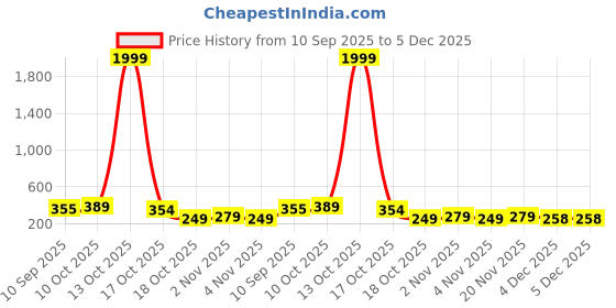 myntra.com OTABU Floral Printed A-Line Maxi Skirt otabu Price History Graph from 10 Sep 2025 to 4 Dec 2025