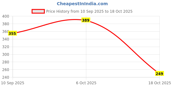myntra.com OTABU Floral Printed A-Line Maxi Skirt otabu Price History Graph from 10 Sep 2025 to 18 Oct 2025