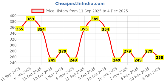 myntra.com OTABU Floral Printed A-Line Maxi Skirt otabu Price History Graph from 11 Sep 2025 to 4 Dec 2025