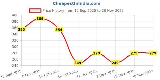 myntra.com OTABU Floral Printed A-Line Maxi Skirt otabu Price History Graph from 12 Sep 2025 to 30 Nov 2025