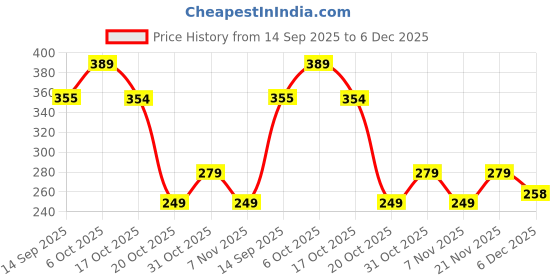 myntra.com OTABU Floral Printed A-Line Maxi Skirt otabu Price History Graph from 14 Sep 2025 to 6 Dec 2025
