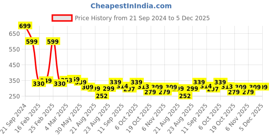 myntra.com OTABU Floral Printed A-line Midi Skirt otabu Price History Graph from 21 Sep 2024 to 5 Dec 2025
