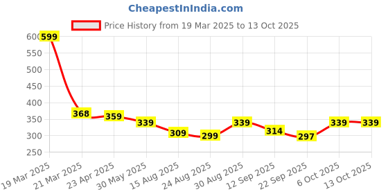 myntra.com OTABU Floral Printed A-Line Pleated Maxi Skirt otabu Price History Graph from 19 Mar 2025 to 13 Oct 2025