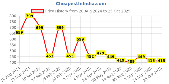 myntra.com OTABU Floral Printed Crepe Fit and Flare Midi Dress otabu Price History Graph from 28 Aug 2024 to 24 Oct 2025