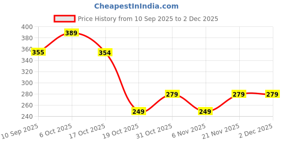 myntra.com OTABU Floral Printed Flared Maxi Skirt otabu Price History Graph from 10 Sep 2025 to 1 Dec 2025