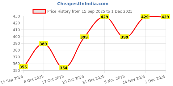 myntra.com OTABU Floral Printed Flared Maxi Skirt otabu Price History Graph from 15 Sep 2025 to 1 Dec 2025