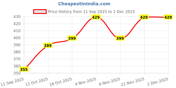 myntra.com OTABU Floral Printed Flared Maxi Skirt otabu Price History Graph from 11 Sep 2025 to 30 Nov 2025