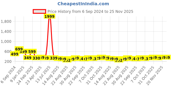 myntra.com OTABU Floral Printed Flared Maxi Skirts otabu Price History Graph from 6 Sep 2024 to 25 Nov 2025