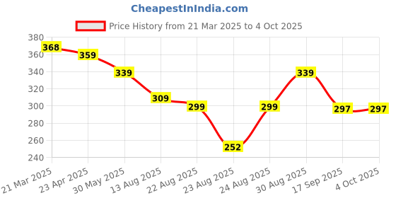 myntra.com OTABU Floral Printed Pleated A-Line Maxi Skirt otabu Price History Graph from 21 Mar 2025 to 4 Oct 2025