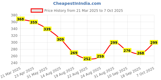 myntra.com OTABU Floral Printed Pleated A-Line Maxi Skirt otabu Price History Graph from 21 Mar 2025 to 4 Oct 2025