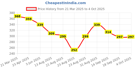 myntra.com OTABU Floral Printed Pleated A-Line Maxi Skirt otabu Price History Graph from 21 Mar 2025 to 4 Oct 2025