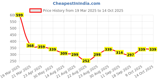 myntra.com OTABU Floral Printed Pleated A-Line Maxi Skirt otabu Price History Graph from 19 Mar 2025 to 13 Oct 2025