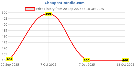 myntra.com OTABU Floral Printed Puff Sleeves Accordion Pleats Fit and Flare Midi Dress otabu Price History Graph from 20 Sep 2025 to 17 Oct 2025