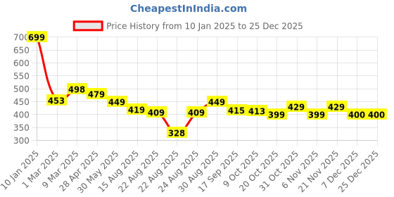 myntra.com OTABU Floral Printed Tie-Up Neck Maxi Dress otabu Price History Graph from 10 Jan 2025 to 25 Dec 2025