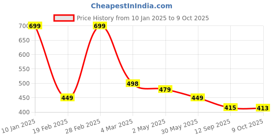 myntra.com OTABU Geometric Crepe Fit & Flare Midi Dress otabu Price History Graph from 10 Jan 2025 to 9 Oct 2025