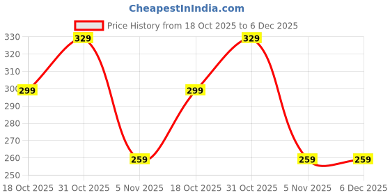 myntra.com OTABU Girls Abstract Printed Smocked Fit and Flare Midi Dress otabu Price History Graph from 18 Oct 2025 to 5 Dec 2025