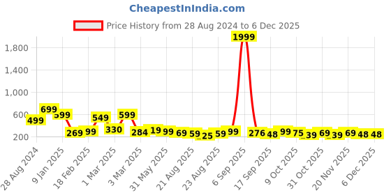 myntra.com OTABU  Green A- Line Maxi  Flared Skirts otabu Price History Graph from 28 Aug 2024 to 4 Dec 2025