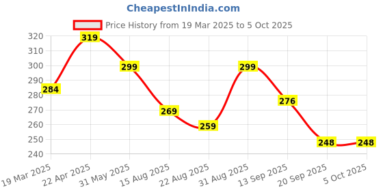 myntra.com otabu OTABUA-Line Pleated Maxi Skirts otabu Price History Graph from 19 Mar 2025 to 5 Oct 2025