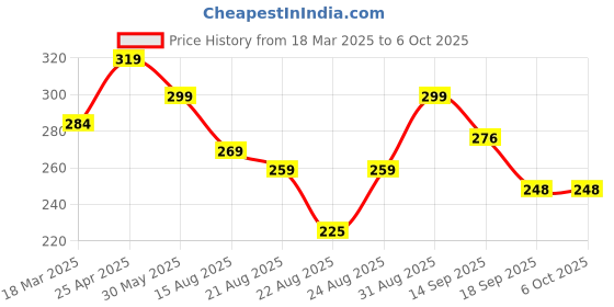 myntra.com otabu OTABUA-Line Pleated Maxi Skirts otabu Price History Graph from 18 Mar 2025 to 5 Oct 2025