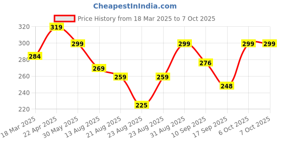 myntra.com otabu OTABUA-Line Pleated Maxi Skirts otabu Price History Graph from 18 Mar 2025 to 6 Oct 2025
