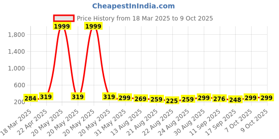 myntra.com otabu OTABUA-Line Pleated Maxi Skirts otabu Price History Graph from 18 Mar 2025 to 9 Oct 2025