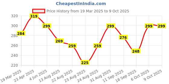 myntra.com otabu OTABUA-Line Pleated Midi Skirt otabu Price History Graph from 19 Mar 2025 to 9 Oct 2025
