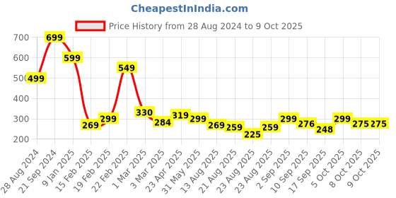 myntra.com OTABU Pleated A-Line Maxi Skirt otabu Price History Graph from 28 Aug 2024 to 4 Oct 2025