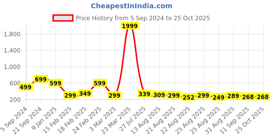 myntra.com OTABU Pleated A-Line Maxi Skirts otabu Price History Graph from 5 Sep 2024 to 25 Oct 2025