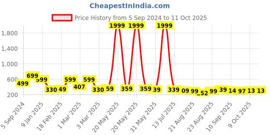 myntra.com OTABU Pleated A-Line Maxi Skirts otabu Price History Graph from 5 Sep 2024 to 11 Oct 2025