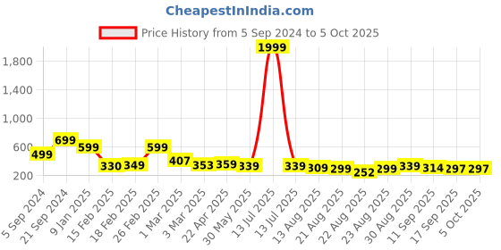 myntra.com OTABU Pleated A-Line Maxi Skirts otabu Price History Graph from 5 Sep 2024 to 4 Oct 2025