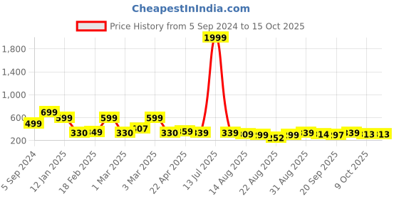 myntra.com OTABU Pleated A-Line Maxi Skirts otabu Price History Graph from 5 Sep 2024 to 14 Oct 2025