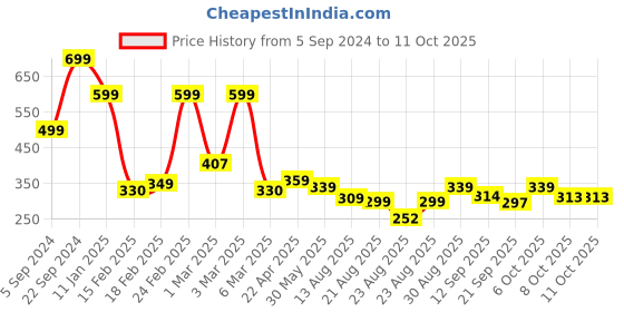 myntra.com OTABU Pleated A-Line Maxi Skirts otabu Price History Graph from 5 Sep 2024 to 11 Oct 2025