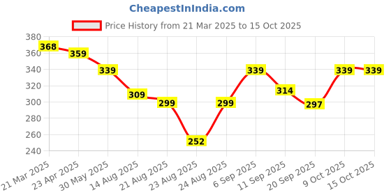 myntra.com OTABU Pleated A-Line Midi Skirt otabu Price History Graph from 21 Mar 2025 to 14 Oct 2025