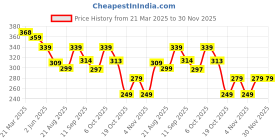 myntra.com OTABU Pleated A-Line Midi Skirt otabu Price History Graph from 21 Mar 2025 to 30 Nov 2025