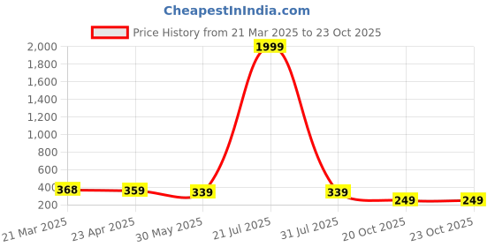 myntra.com OTABU Pleated A-Line Midi Skirt otabu Price History Graph from 21 Mar 2025 to 23 Oct 2025