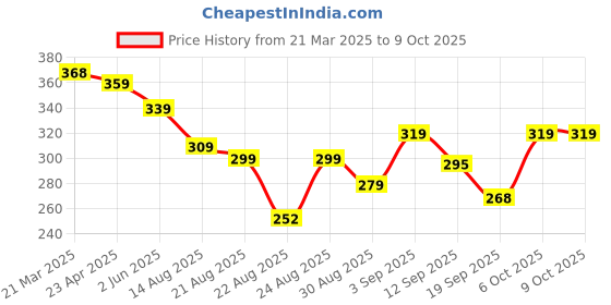 myntra.com OTABU Pleated A-Line Midi Skirt otabu Price History Graph from 21 Mar 2025 to 9 Oct 2025