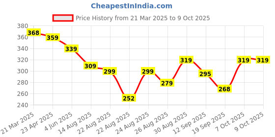 myntra.com OTABU Pleated A-Line Midi Skirt otabu Price History Graph from 21 Mar 2025 to 7 Oct 2025