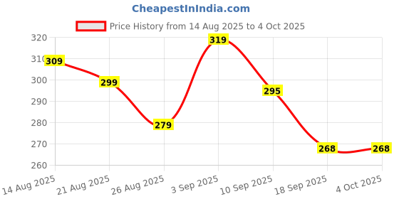 myntra.com OTABU Pleated A-Line Midi Skirt otabu Price History Graph from 14 Aug 2025 to 4 Oct 2025