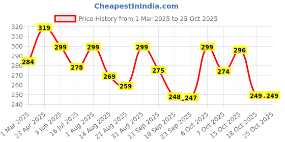 myntra.com zwerlon OTABU Pleated Midi Skirt zwerlon Price History Graph from 1 Mar 2025 to 25 Oct 2025