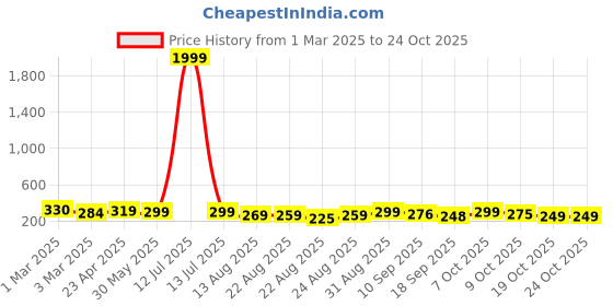 myntra.com OTABU Pleated Midi Skirt otabu Price History Graph from 1 Mar 2025 to 24 Oct 2025