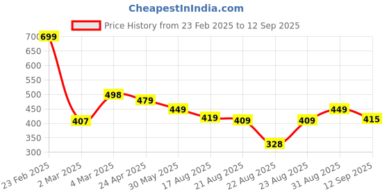 myntra.com OTABU Print A-Line Midi Dress otabu Price History Graph from 23 Feb 2025 to 12 Sep 2025