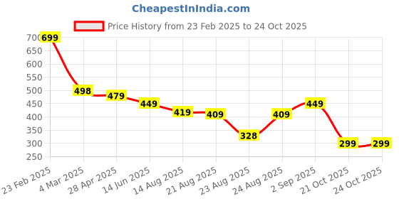 myntra.com OTABU Print A-Line Midi Dress otabu Price History Graph from 23 Feb 2025 to 21 Oct 2025