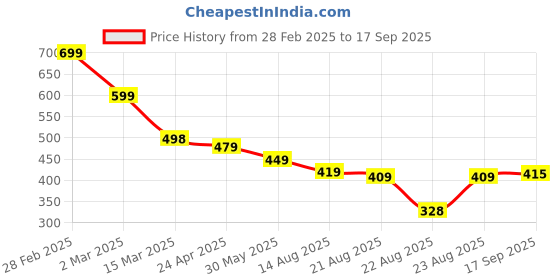 myntra.com OTABU Print A-Line Midi Dress otabu Price History Graph from 28 Feb 2025 to 17 Sep 2025
