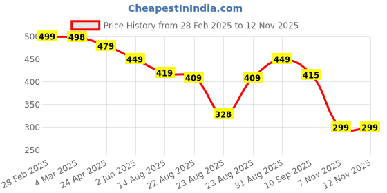 myntra.com OTABU Print A-Line Midi Dress otabu Price History Graph from 28 Feb 2025 to 12 Nov 2025