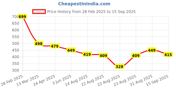 myntra.com OTABU Print A-Line Midi Dress otabu Price History Graph from 28 Feb 2025 to 15 Sep 2025